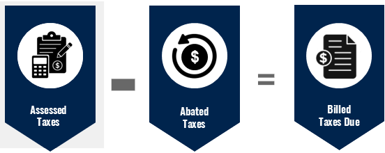 Step 3 Property Tax Abatements